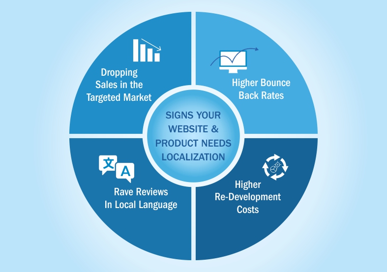 Software Product Localization, Website Localization Solutions